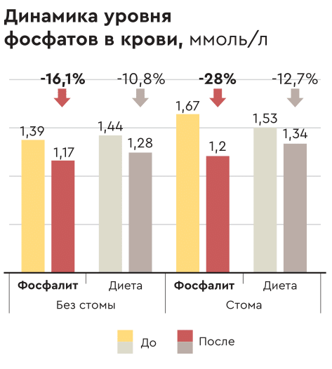 Динамика уровня фосфатов в крови