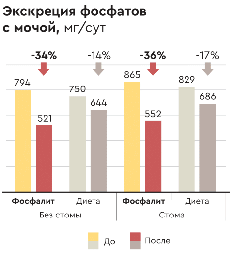 Экскреция фосфатов с мочой