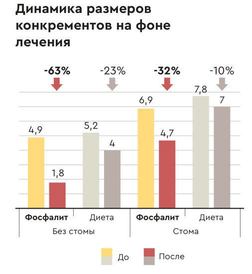 Динамика фосфатурии